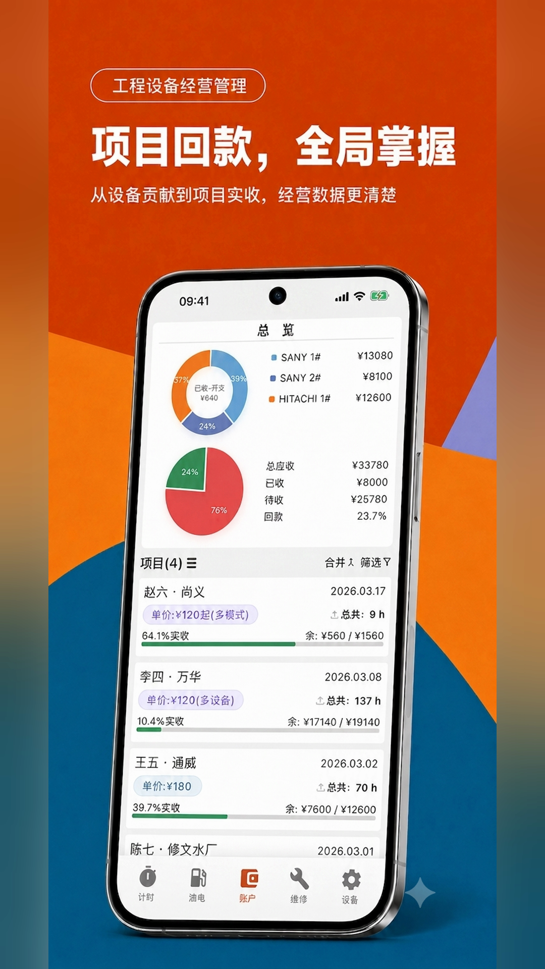 机账通产品展示:在手机上查看项目应收款、已收款和各设备的经营记录,图中为示例数据